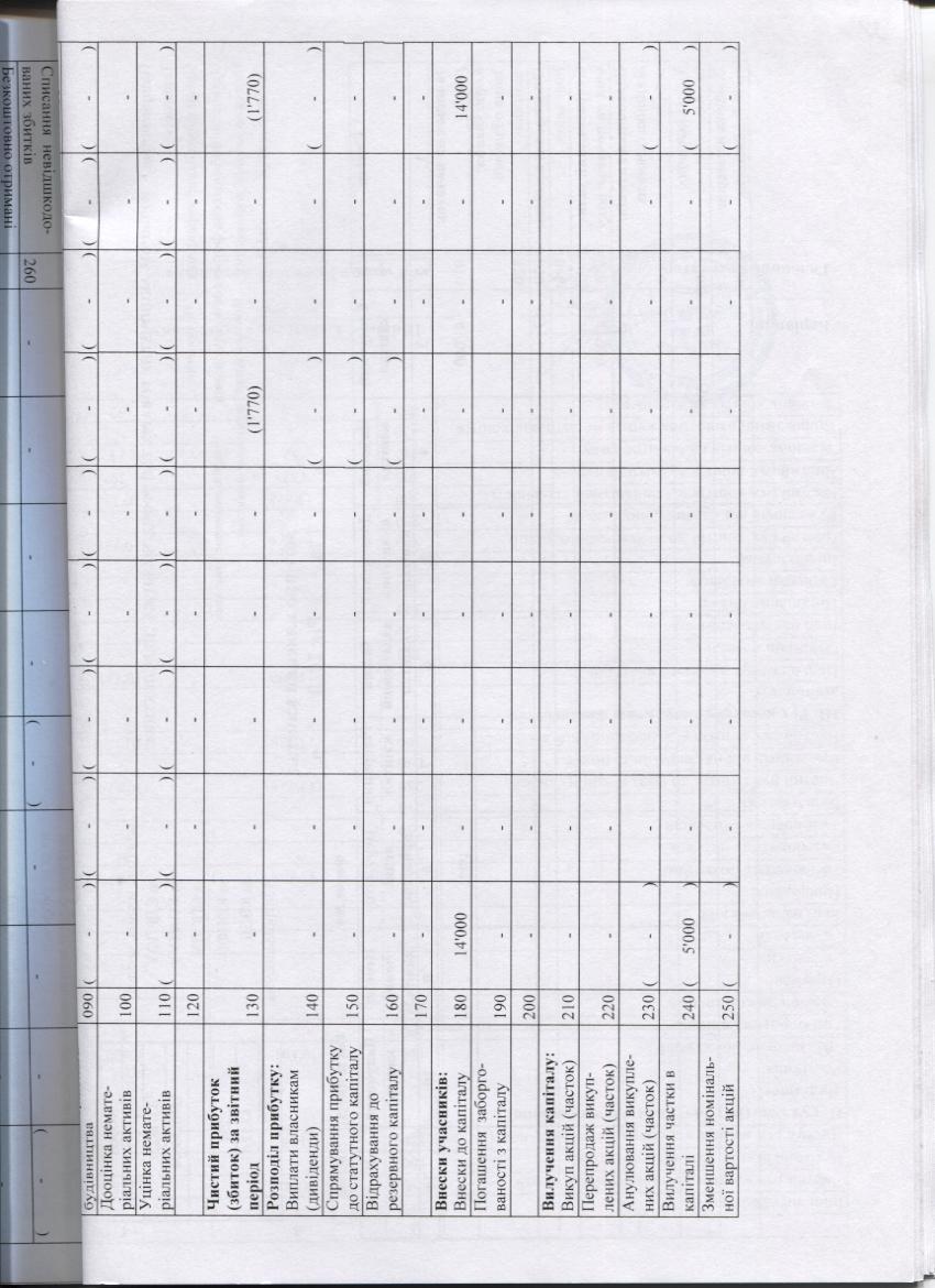 Звіт про власний капітал